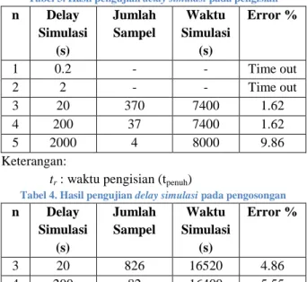 Tabel 4. Hasil pengujian delay simulasi pada pengosongan  n  Delay  Simulasi  (s)  Jumlah Sampel  Waktu  Simulasi (s)  Error %  3  20  826  16520  4.86  4  200  82  16400  5.55  Keterangan: 