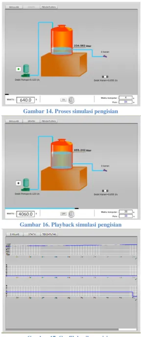 Gambar 14. Grafik hasil pengosongan o  Pengisian Tangki 