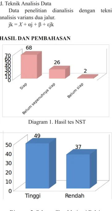 Diagram 1. Hasil tes NST