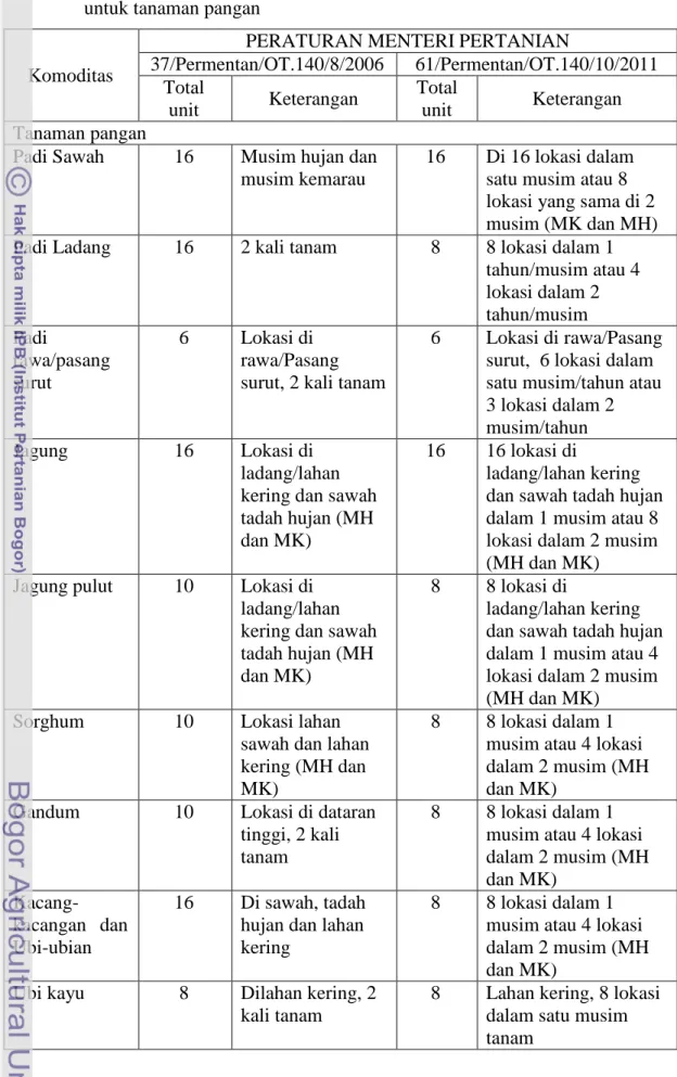 Tabel 2. Jumlah unit dan lama pengamatan uji adaptasi (unit) dari dua Permentan  untuk tanaman pangan 