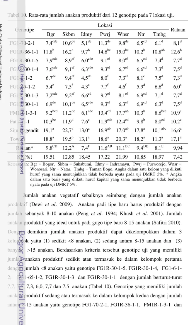 Tabel 10. Rata-rata jumlah anakan produktif dari 12 genotipe pada 7 lokasi uji.  Genotipe  Lokasi  Rataan  Bgr  Skbm  Idmy  Pwrj  Wnsr  Ntr  Tmbg  FG1-70-2-1    7,4 cde   10,6 de     5,1 de 11,3 de     9,8 de     6,5 cd     6,1 d   8,1 d FG1R-36-1-1  11,8 