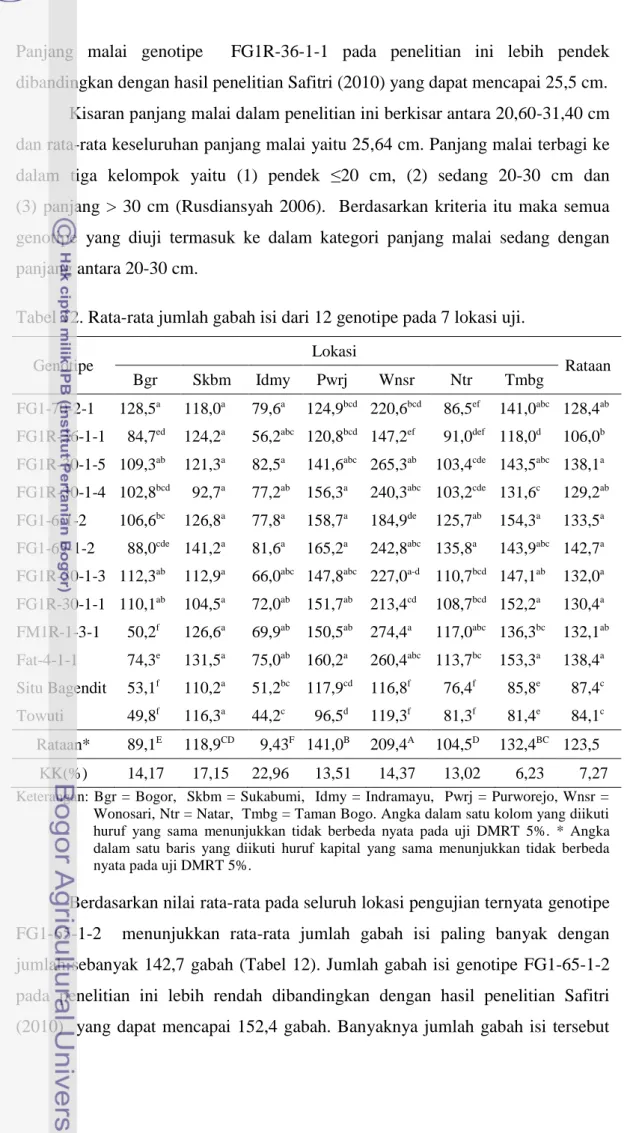 Tabel 12. Rata-rata jumlah gabah isi dari 12 genotipe pada 7 lokasi uji. 