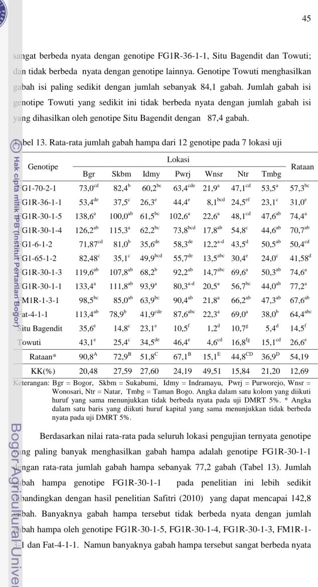 Tabel 13. Rata-rata jumlah gabah hampa dari 12 genotipe pada 7 lokasi uji 