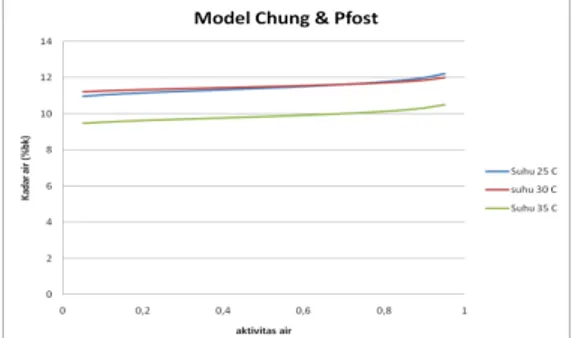 Gambar 4. Kurva kadar air kesetimbangan dari  model persamaan Chung &amp; Pfost. 