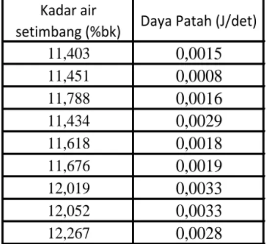 Tabel 6. Hasil pengukuran Nilai daya patah  emping jagung pulut pada kondisi setimbang