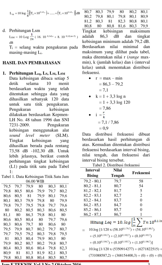 Tabel 1. Data Kebisingan Titik Satu Jam  06.00 WIB  79,5 79,7 79,9 80 80,3 80,1 79,8 80,5 80,6 79,9 79,7 80,2 80,6 80,5 81 79,9 80,1 79,6 80,1 80,3 79,9 79,8 80 79,9 79,8 79,7 79,5 79,8 79,7 79,6 80 80,2 80,5 80,3 80,6 80,5 81,1 80 86,3 79,8 80,1 80 80,6 8