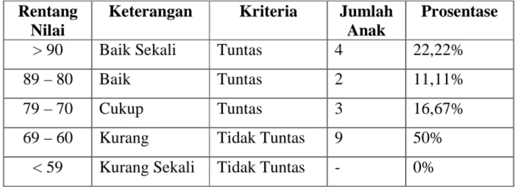 Tabel  5.  Diskripsi  Data  Akhir  Siklus  I  Hasil  Lompat  Tali  Pada  Siswa  Kelas  V  SD  Negeri  113  Bengkulu  Selatan  Tahun  Ajaran  2014/2015