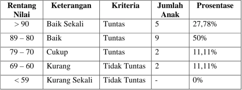Tabel  6.  Diskripsi  Data  Akhir  Siklus  II  Hasil  Lompat  Tali  Pada  Siswa  Kelas  V  SD  Negeri  113  Bengkulu  Selatan  Tahun  Ajaran  2014/2015