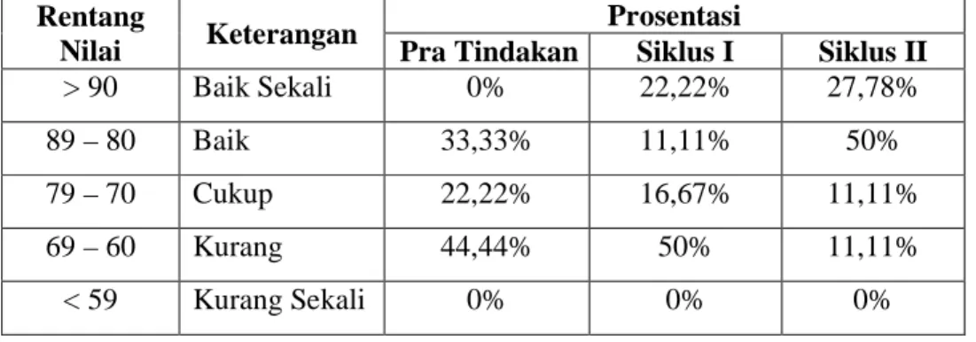 Tabel  7.  Perbandingan  Data  Akhir  Siklus  I  dan  Data  Akhir  Siklus  II  Hasil  Lompat  Tali  Pada  Siswa  Kelas  V  SD  Negeri  113  Bengkulu  Selatan  Tahun Ajaran 2014/2015
