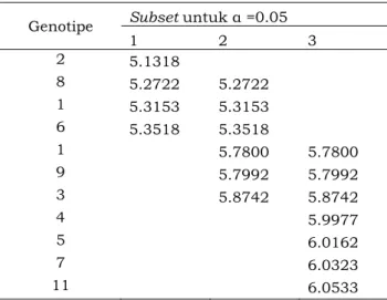 Tabel 2. Uji Duncan terhadap rata-rata Hasil  Genotipe  Subset untuk α =0.05 