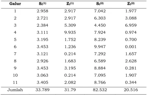 Tabel 3. Pengukuran stabilitas fenotipe dengan metode non-parametrik  