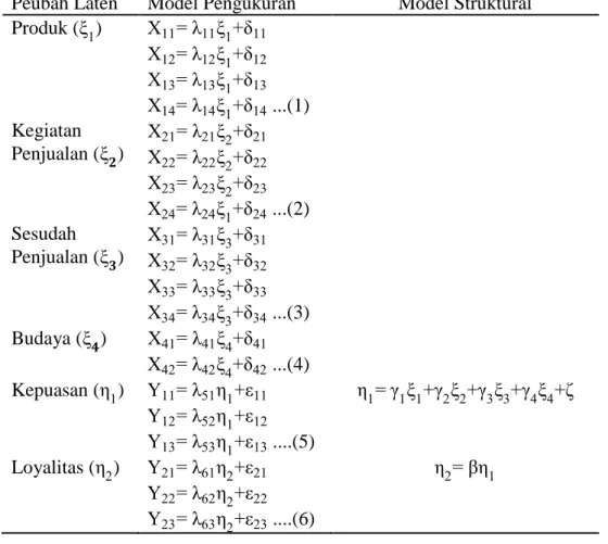 Tabel 1 Konversi diagram jalur ke persamaan  Peubah Laten  Model Pengukuran  Model Struktural  Produk (  )                                                                   ...(1)  Kegiatan  Penjualan (  )                                                   