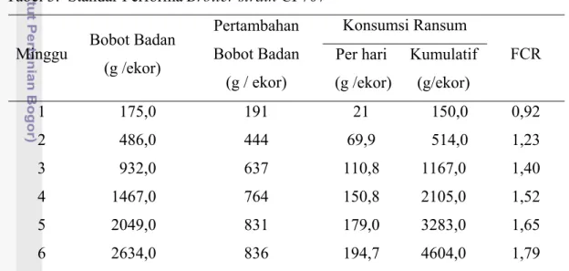 Tabel 3.  Standar Performa Broiler strain CP707 