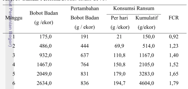 Tabel 3.  Standar Performa Broiler strain CP707 