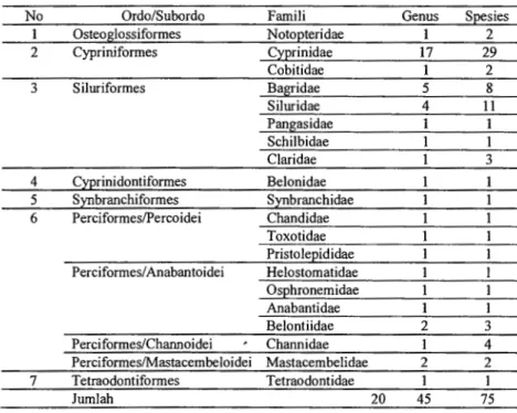 Tabel 1.  Jumlah ordo, famili, genus dan spesies ikan yang terdapat di perairan  Danau Cala Sumatera Selatan 