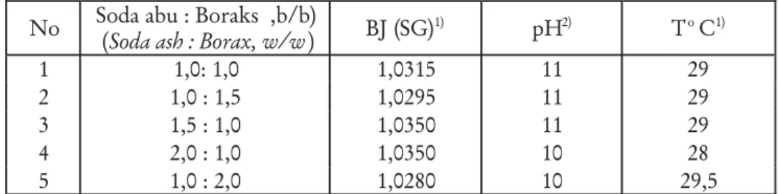 Tabel 1. Komposisi, berat jenis dan pH larutan 5% campuran soda ash boraks Table 1. Composition, spesific gravity, pH, 5% solution soda ash borax