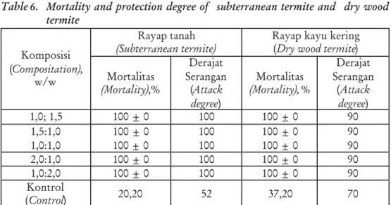 Tabel 6. Mortalias dan derajat proteksi rayap tanah serta rayap kayu kering Table 6. Mortality and protection degree of subterranean termite and dry wood
