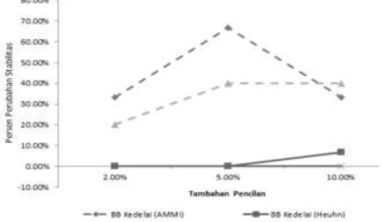 Gambar 3.   Perbandingan persen perubahan stabilitas akibat tambahan pencilan antara  metode Huehn dan model AMMI pada data Fe padi dan berat biji kedelai