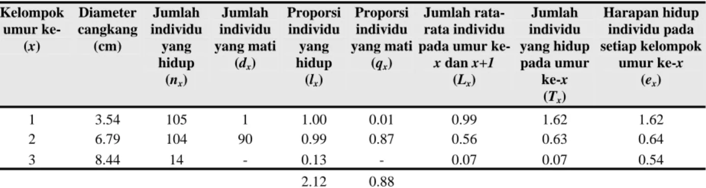 Tabel fekunditas dari populasi keong lola di  bersih (R 0 ) dari populasi tersebut adalah 226 individu 
