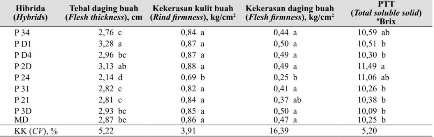 Tabel 5.  Kualitas buah delapan pepaya hibrida dan Merah Delima (Quality of eight papaya hybrids and  Merah Delima)