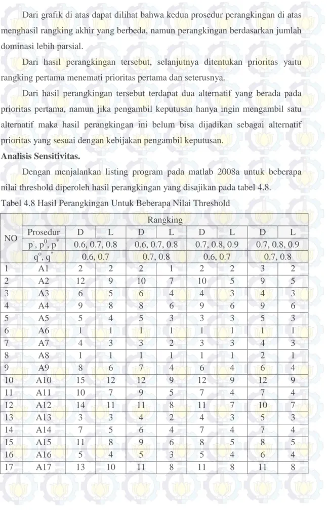 Tabel 4.8 Hasil Perangkingan Untuk Beberapa Nilai Threshold 