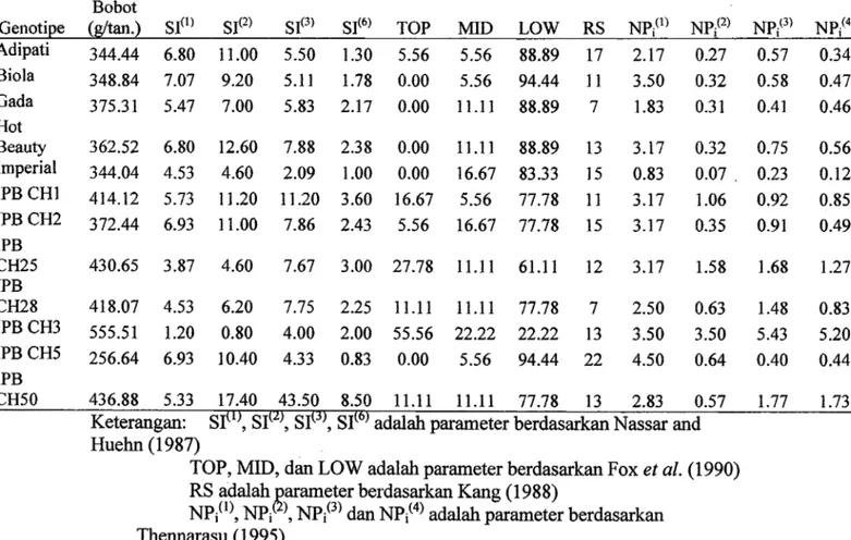 Tabel  2.  Rata - rata  bobot  per tanaman  dan  parameter  stabilitas  non  parametrik  untuk bobot per tanaman 12 genotipe cabai hibrida di 61ingkungan 