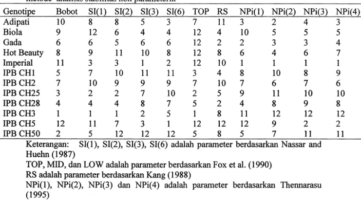 Tabel  3.  Rangking  12  genotipe  cabai  hibrida  dari  6  lingkungan  berdasarkan  10  metode  analisis stabilitas non parameterik 