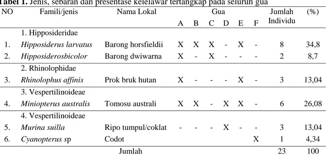 Tabel 1. Jenis, sebaran dan presentase kelelawar tertangkap pada seluruh gua 