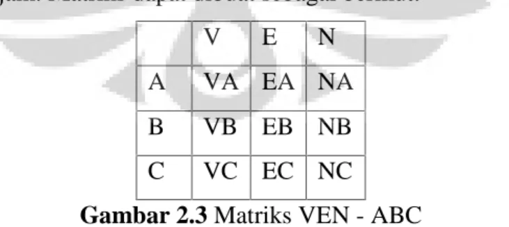 Gambar 2.3 Matriks VEN - ABC