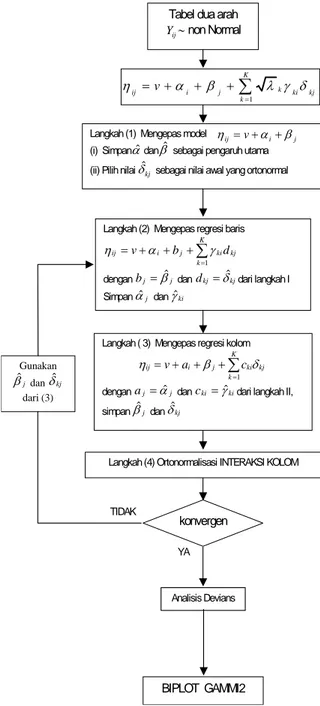 Gambar 3.2  Algoritma pengepasan model GAMMI 