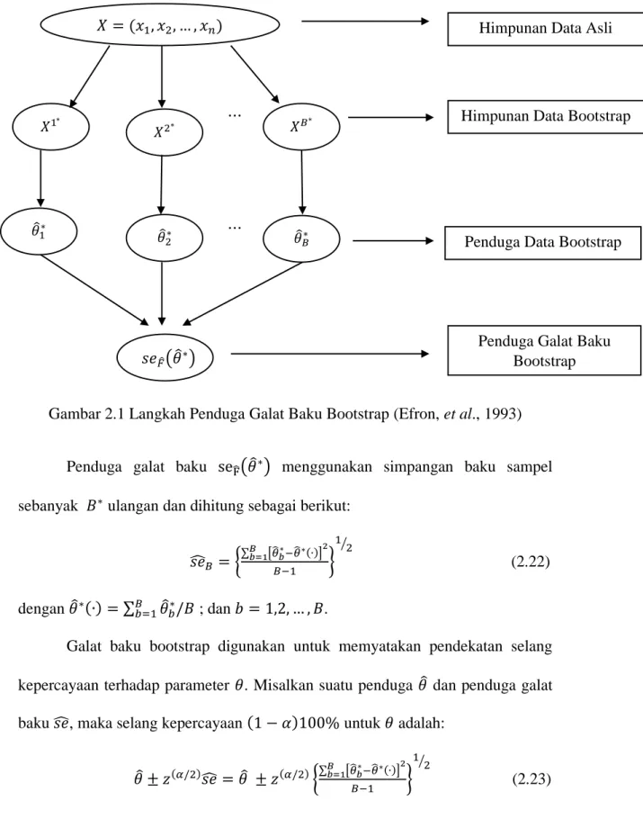 Gambar 2.1 Langkah Penduga Galat Baku Bootstrap (Efron, et al., 1993) 