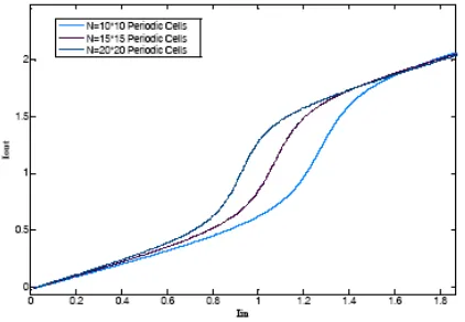 Gambar 4. Kurva hasil simulasi kristal fotonik tanpa cacat dengan jumlah lapisan yang berbeda pada kedua arah (Output Intensity (mW)-Input Intensity (mW)) 