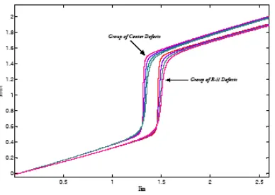 Gambar 5. Kurva kristal fotonik dengan cacat (Output Intensity (mW)-Input Intensity (mW)) 