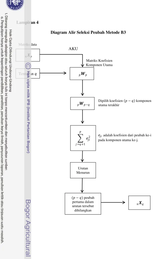 Diagram Alir Seleksi Peubah Metode B3 