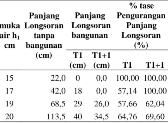 Tabel 10. Panjang longsoran dan Prosentasi  Pengurangan panjang longsoran 