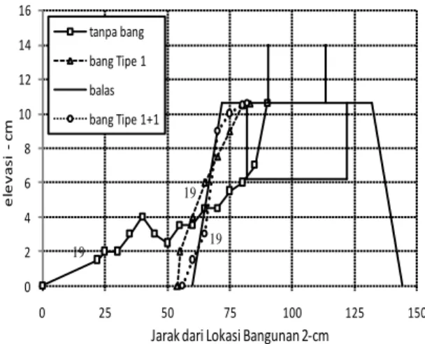 Tabel 8. Tinggi muka air yang limpas rel pada  variasi h1=15, 17, 19 dan 20 cm  