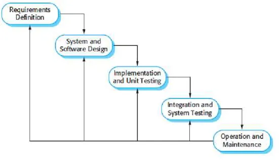 Gambar 2.1 Waterfall Model  Sumber: SoftwareEngineering (2011)  2.9.   Object Oriented Programming (OOP) 