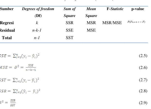 Tabel 2.1 Analysis Of Variance (ANOVA)  Sumber  Degrees of freedom 
