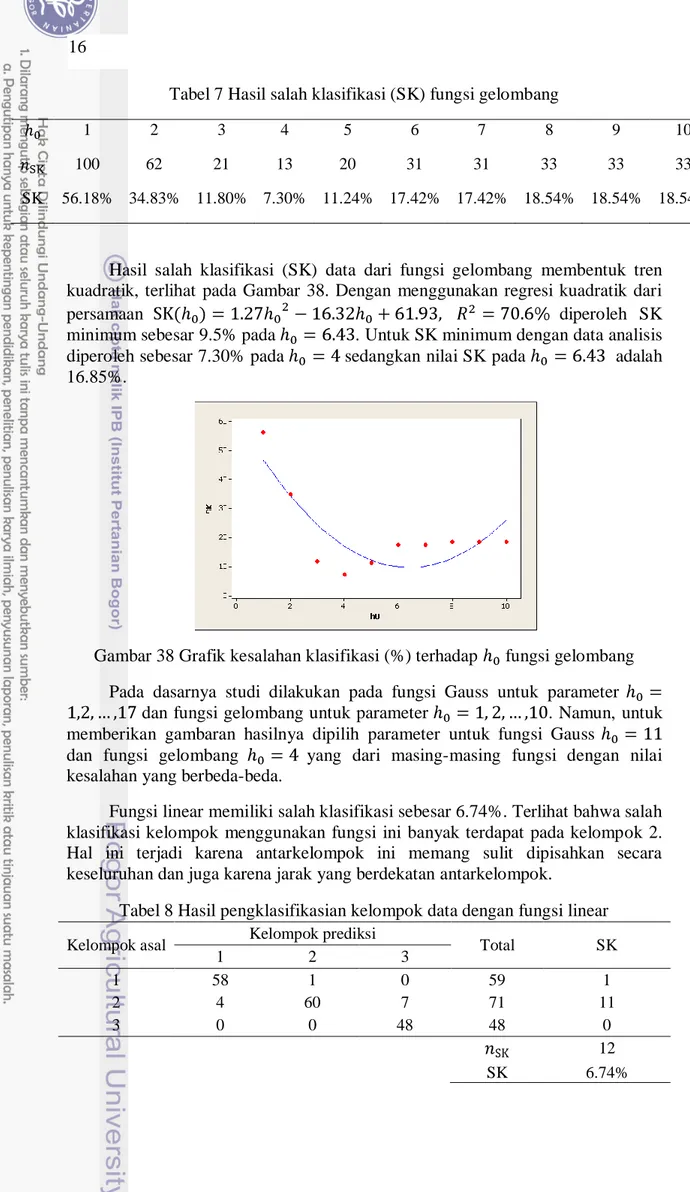 Gambar 38 Grafik kesalahan klasifikasi (%) terhadap   fungsi gelombang  Pada  dasarnya  studi  dilakukan  pada  fungsi  Gauss  untuk  parameter 