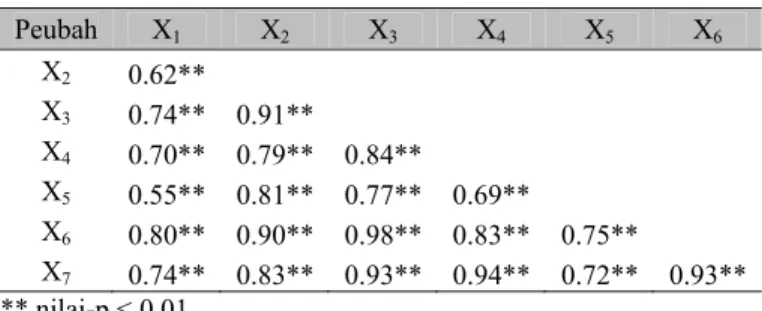 Tabel 1  Matriks korelasi antar peubah berdasarkan data asal 