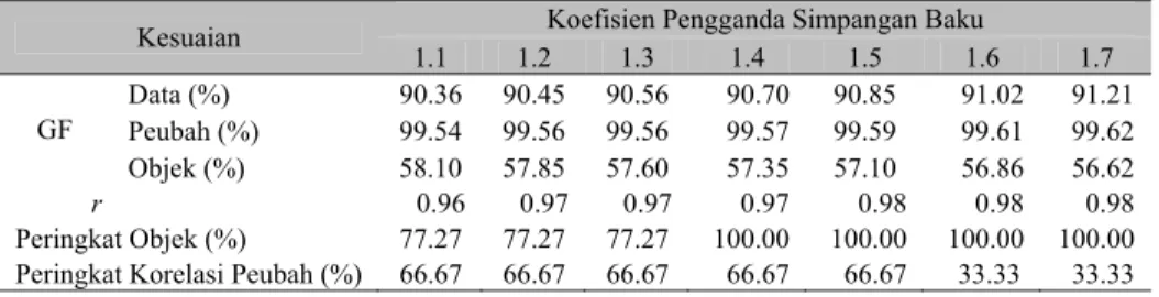 Tabel 6 Kesuaian biplot, konfigurasi objek dan peringkat korelasi peubah  berdasarkan beberapa koefisien pengganda simpangan baku X 7  dan α = 0 