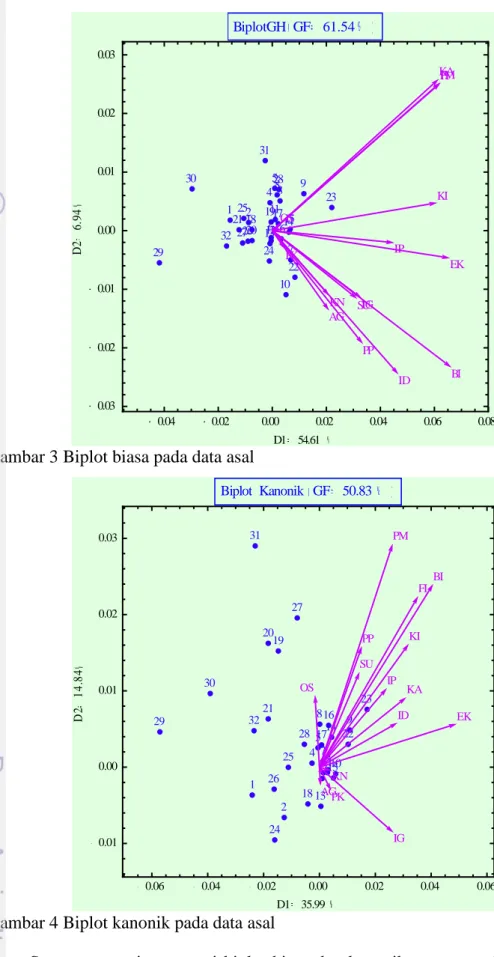 Gambar 3 Biplot biasa pada data asal 