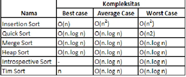 Tabel  1  memberikan  penjelasan  mengenai  komputasi  berupa  jumlah  comparison  dan  exchange yang dilakukan untuk suatu jenis input  tertentu dengan ukuran tertentu
