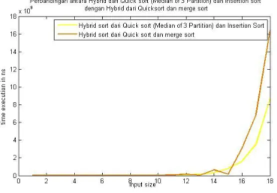 Tabel 3. Percobaan algoritma hybrid dari  quicksort dan mergesort dengan nilai c 