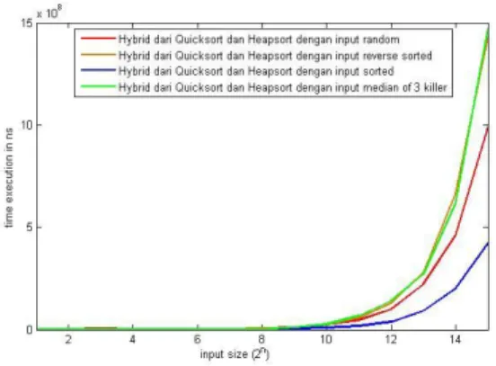 Gambar 14. Perbandingan algoritma Hybrid dari  quicksort, merge sort, dan insertion sort dengan 