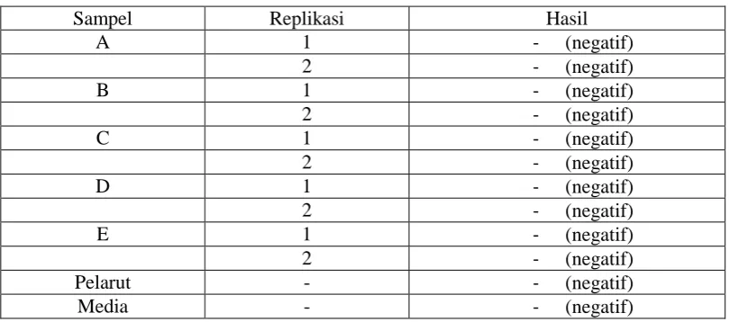 Tabel 2. Hasil Uji Cemaran  S aureus Jamu Serbuk  Kunyit 