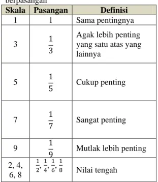 Gambar 1.  Struktur Hirarki  b.  Comparative Judgement 
