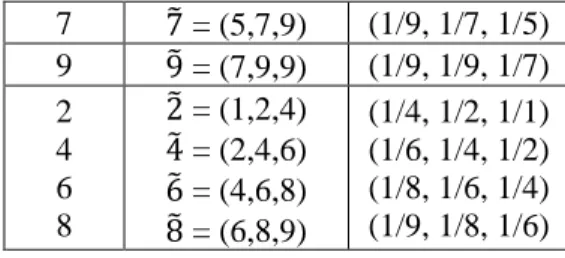 Tabel 3. Fuzzifikasi perbandingan  kepentingan  antara 2 (dua) kriteria 