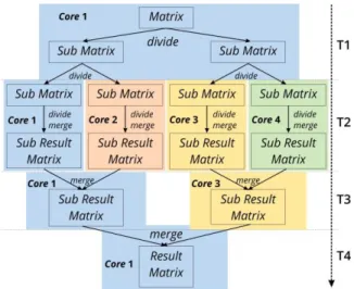 Gambar 3.   Ilustrasi algoritma merge sort secara  paralel 