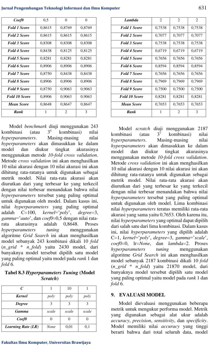 Tabel 8.3 Hyperparameters Tuning (Model  Scratch) 